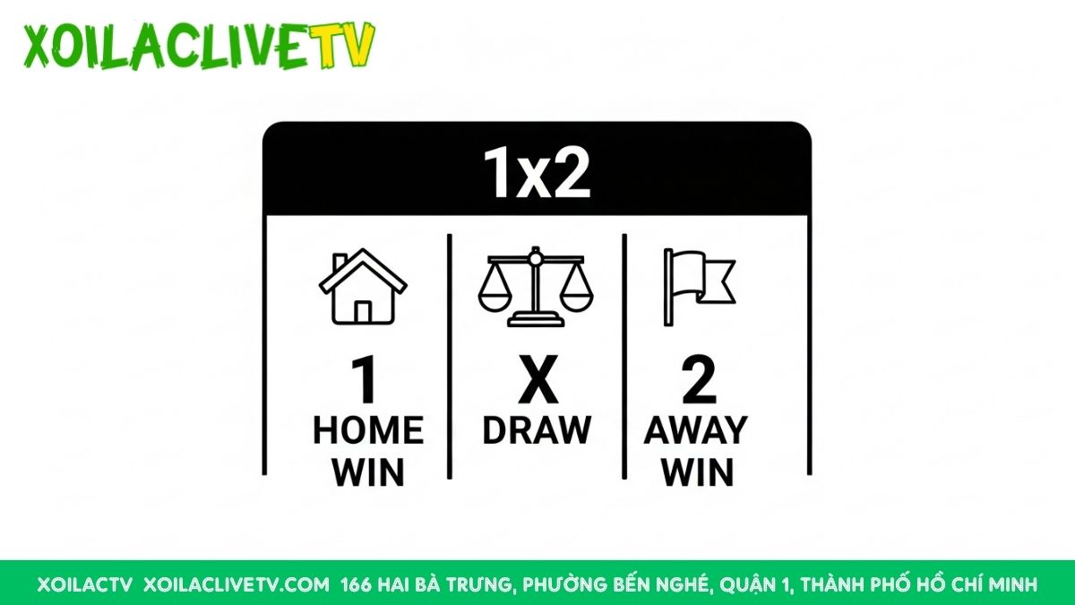Đơn giản nhưng hiệu quả: Kèo 1x2 chỉ có 3 cửa cược, giúp người mới dễ dàng tiếp cận và đặt cược.
