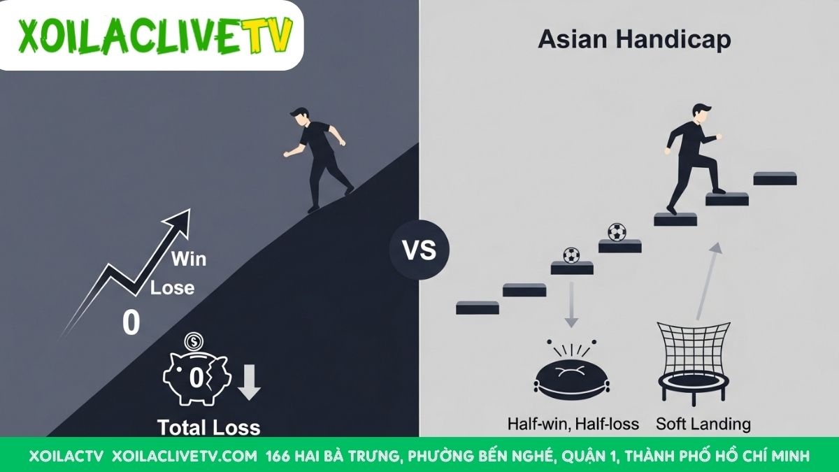 Rủi ro và an toàn: Kèo 1x2 là "ăn cả ngã về không", trong khi kèo Châu Á mang đến nhiều lựa chọn an toàn hơn