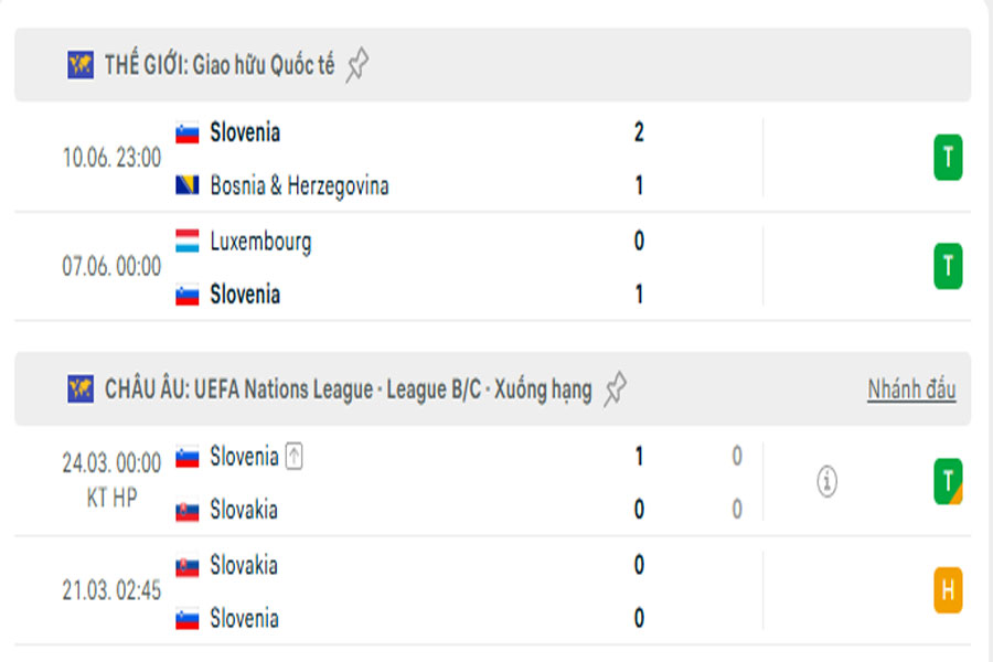 Slovenia chỉ lọt lưới 1 bàn trong 4 trận gần nhất
