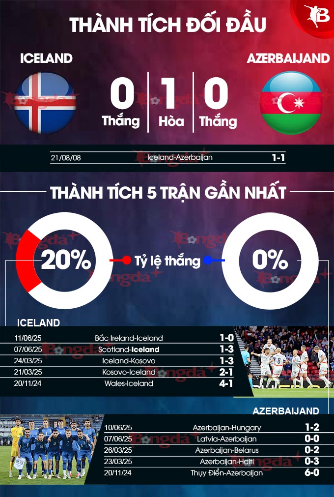Tỷ lệ nổ Xỉu khi Azerbaijan thi đấu xa nhà
