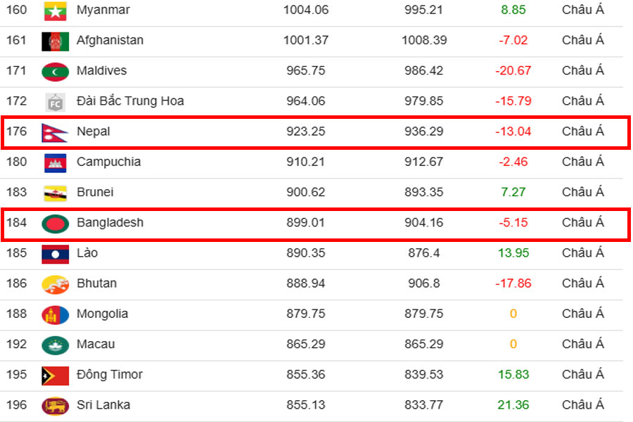 Vị trí trên BXH hiện nay của Nepal và Bangladesh