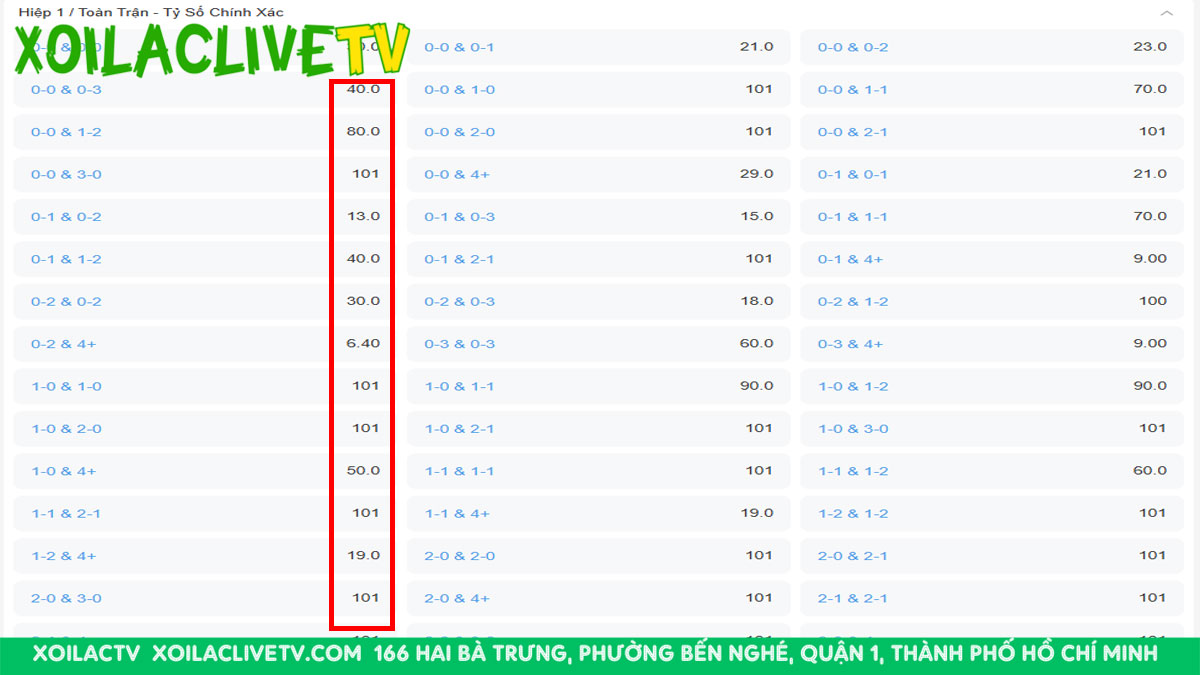 Kèo tỷ số chính xác mang lại lợi nhuận đi kèm rủi ro